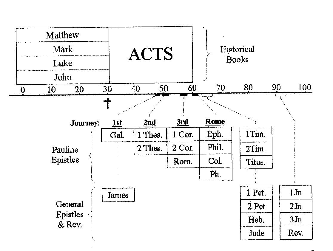 Ot Timeline Chart