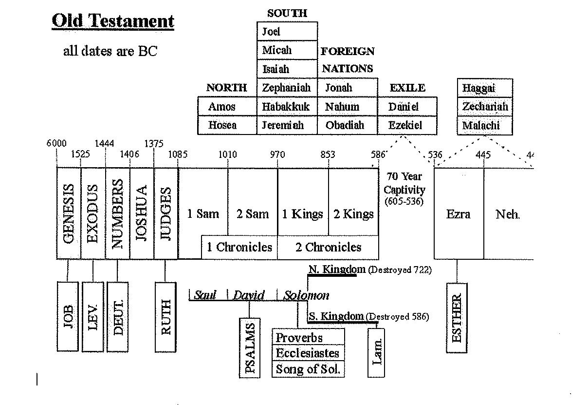 Old Testament Vs New Testament Chart